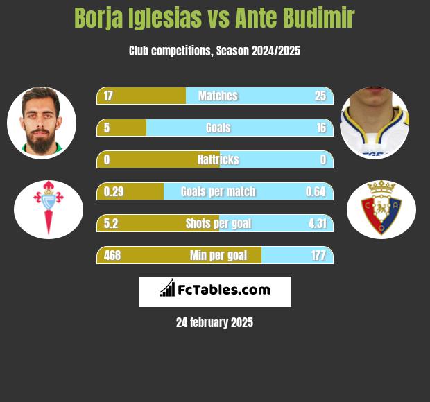 Borja Iglesias vs Ante Budimir h2h player stats