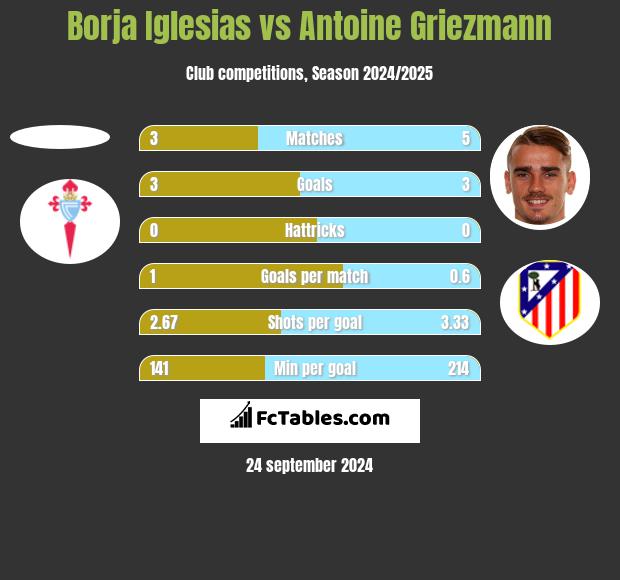 Borja Iglesias vs Antoine Griezmann h2h player stats