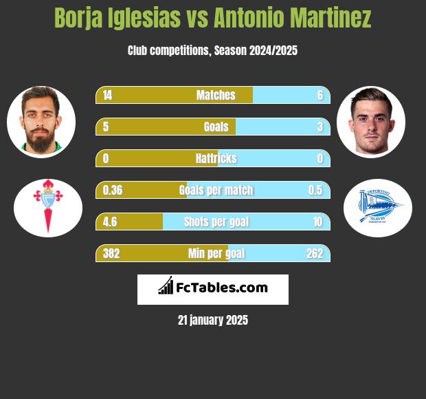 Borja Iglesias vs Antonio Martinez h2h player stats