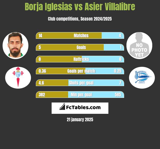 Borja Iglesias vs Asier Villalibre h2h player stats