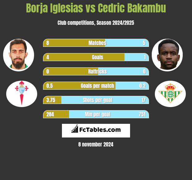 Borja Iglesias vs Cedric Bakambu h2h player stats