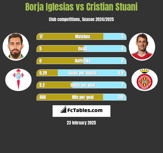 Borja Iglesias vs Cristian Stuani h2h player stats