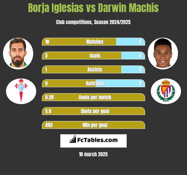 Borja Iglesias vs Darwin Machis h2h player stats