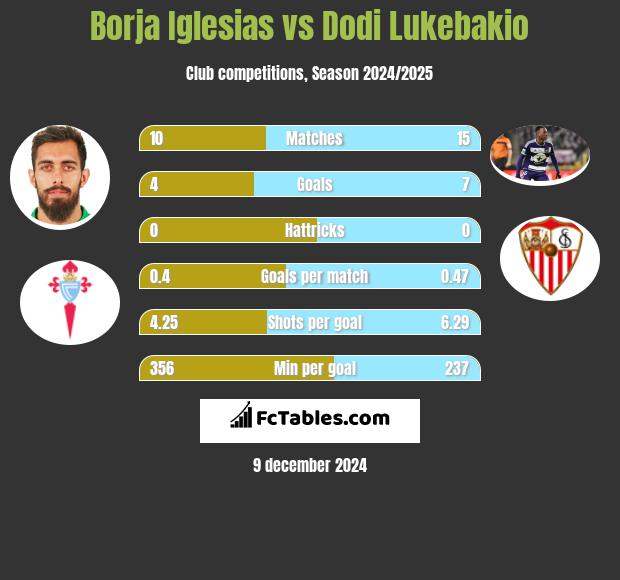 Borja Iglesias vs Dodi Lukebakio h2h player stats