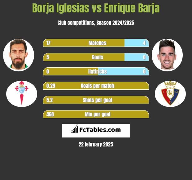 Borja Iglesias vs Enrique Barja h2h player stats