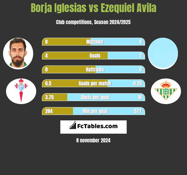 Borja Iglesias vs Ezequiel Avila h2h player stats