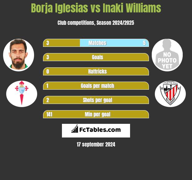 Borja Iglesias vs Inaki Williams h2h player stats