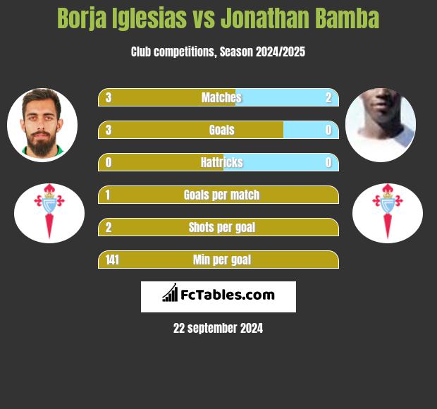 Borja Iglesias vs Jonathan Bamba h2h player stats