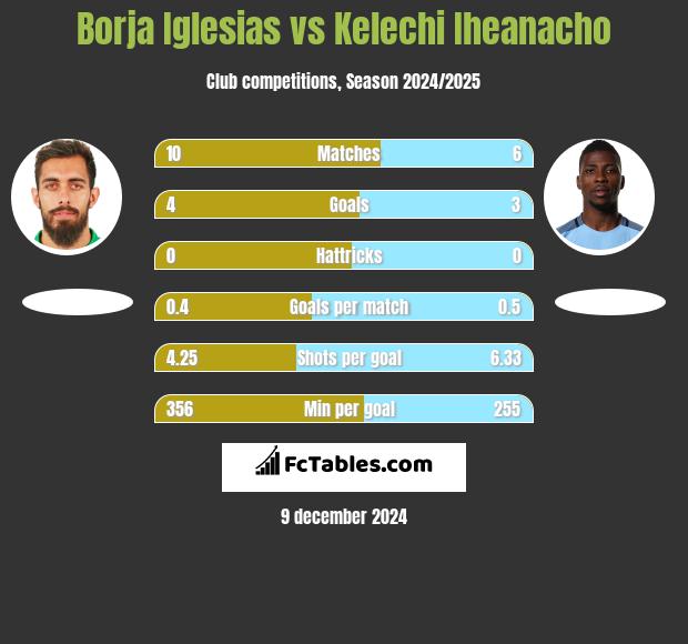 Borja Iglesias vs Kelechi Iheanacho h2h player stats