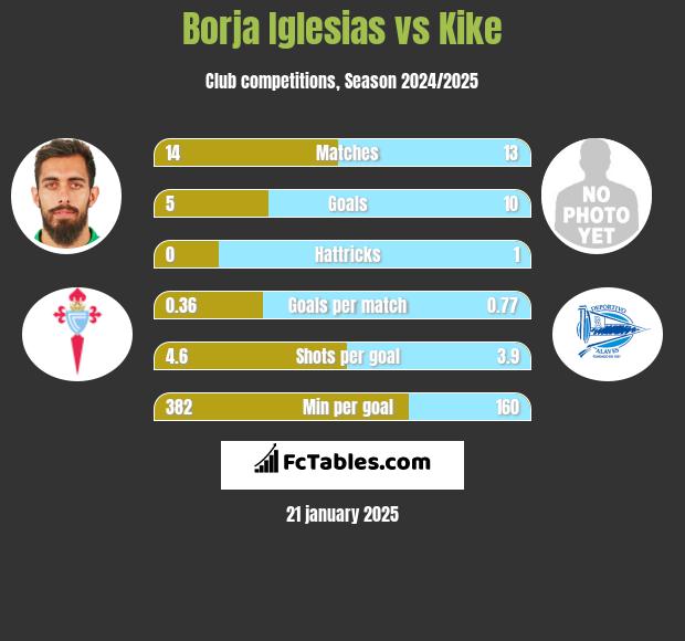 Borja Iglesias vs Kike h2h player stats