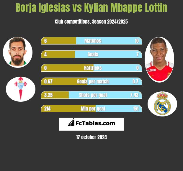 Borja Iglesias vs Kylian Mbappe Lottin h2h player stats