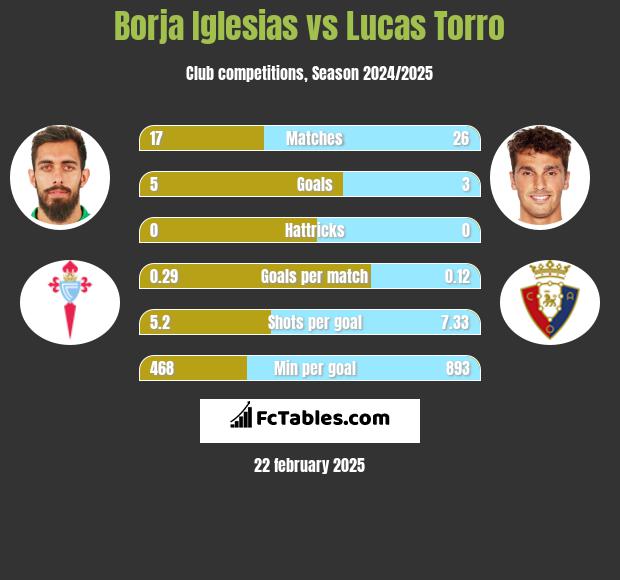 Borja Iglesias vs Lucas Torro h2h player stats