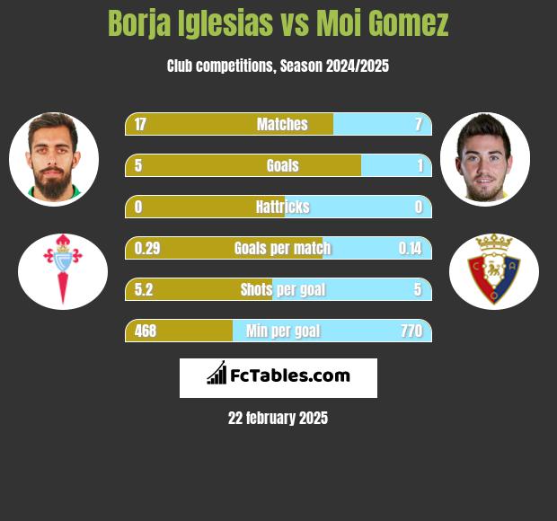 Borja Iglesias vs Moi Gomez h2h player stats