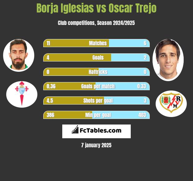 Borja Iglesias vs Oscar Trejo h2h player stats