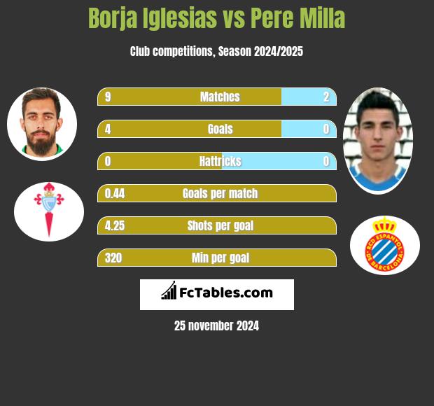 Borja Iglesias vs Pere Milla h2h player stats