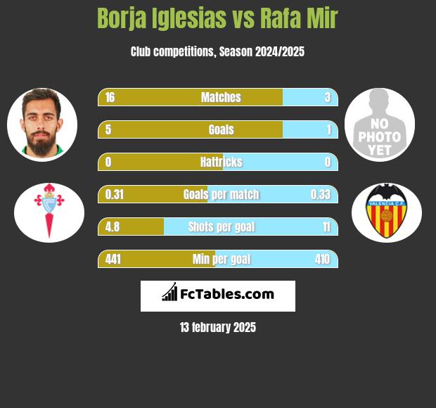 Borja Iglesias vs Rafa Mir h2h player stats