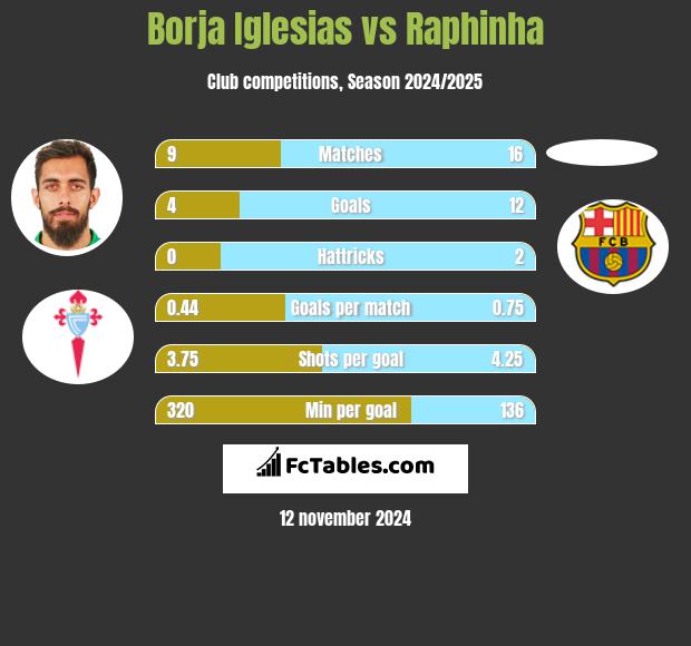 Borja Iglesias vs Raphinha h2h player stats