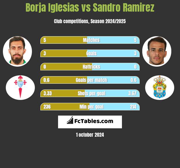 Borja Iglesias vs Sandro Ramirez h2h player stats