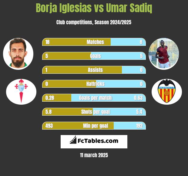 Borja Iglesias vs Umar Sadiq h2h player stats