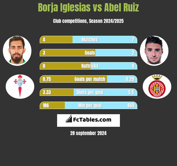 Borja Iglesias vs Abel Ruiz h2h player stats