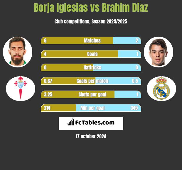 Borja Iglesias vs Brahim Diaz h2h player stats