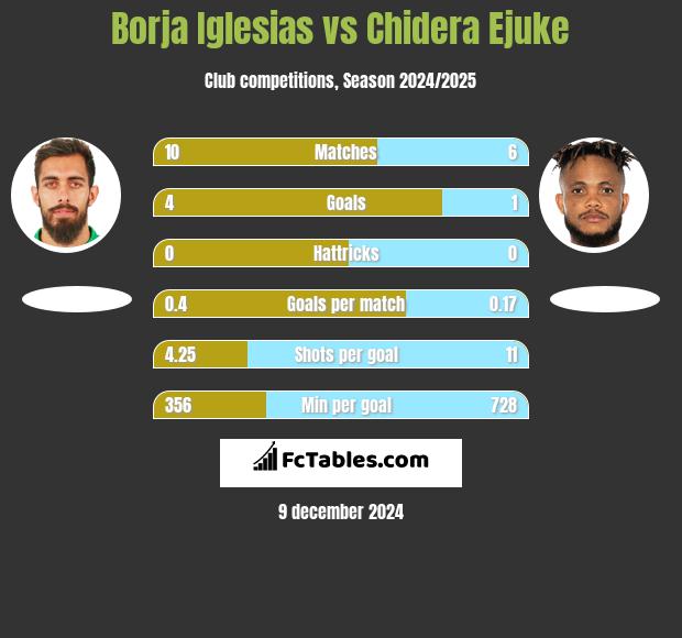 Borja Iglesias vs Chidera Ejuke h2h player stats