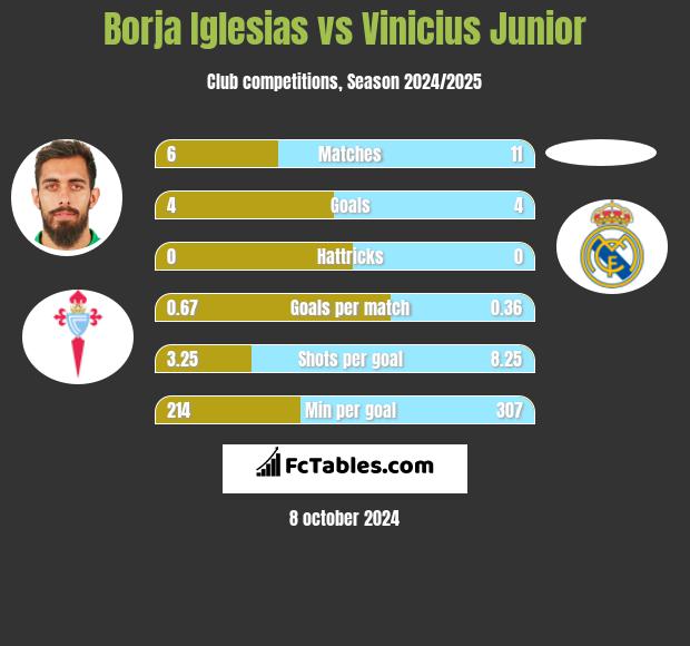 Borja Iglesias vs Vinicius Junior h2h player stats