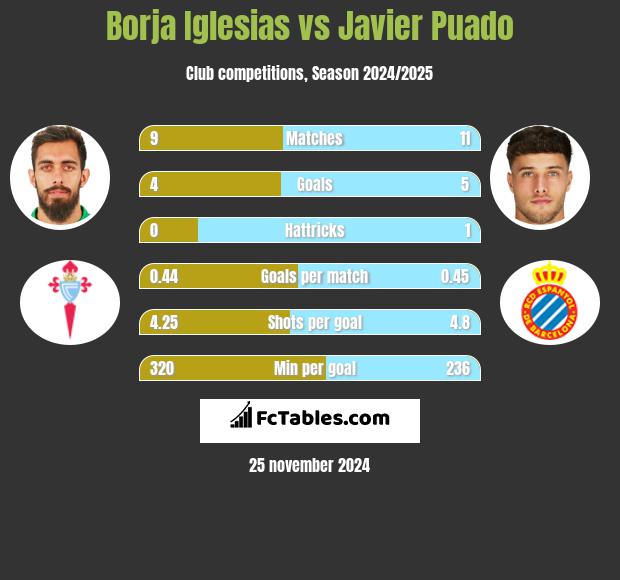 Borja Iglesias vs Javier Puado h2h player stats