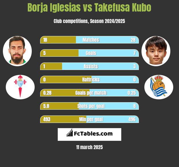 Borja Iglesias vs Takefusa Kubo h2h player stats