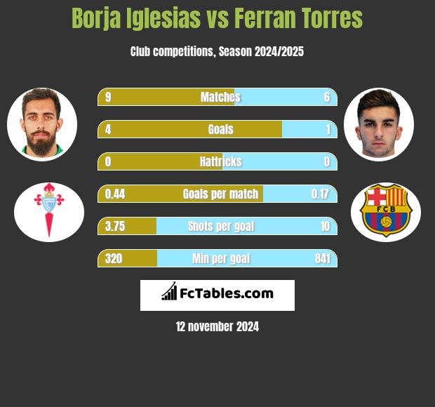 Borja Iglesias vs Ferran Torres h2h player stats