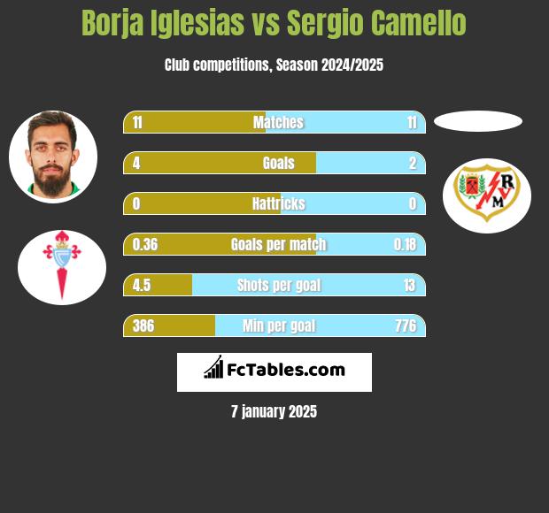 Borja Iglesias vs Sergio Camello h2h player stats