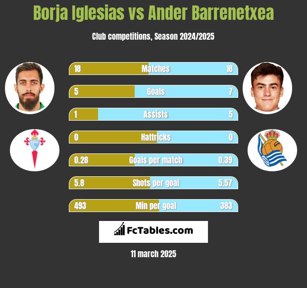 Borja Iglesias vs Ander Barrenetxea h2h player stats