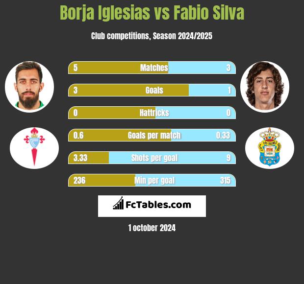 Borja Iglesias vs Fabio Silva h2h player stats