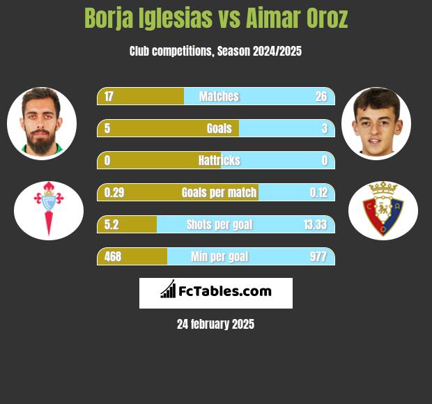 Borja Iglesias vs Aimar Oroz h2h player stats