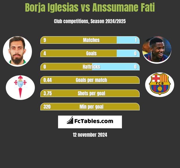 Borja Iglesias vs Anssumane Fati h2h player stats