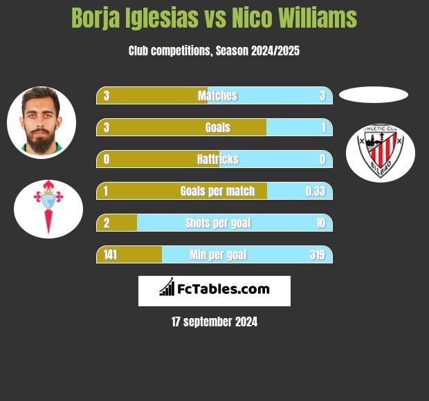 Borja Iglesias vs Nico Williams h2h player stats