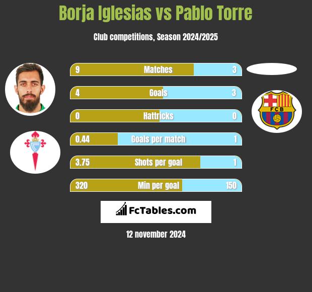 Borja Iglesias vs Pablo Torre h2h player stats