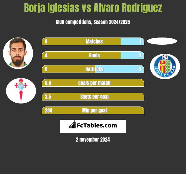 Borja Iglesias vs Alvaro Rodriguez h2h player stats