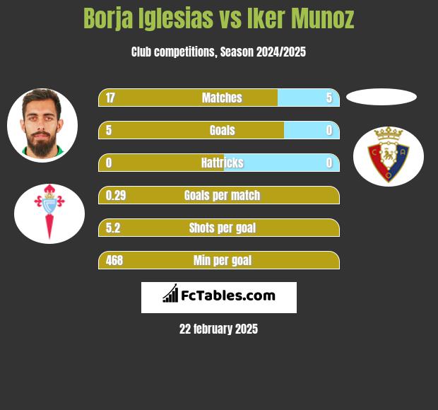 Borja Iglesias vs Iker Munoz h2h player stats