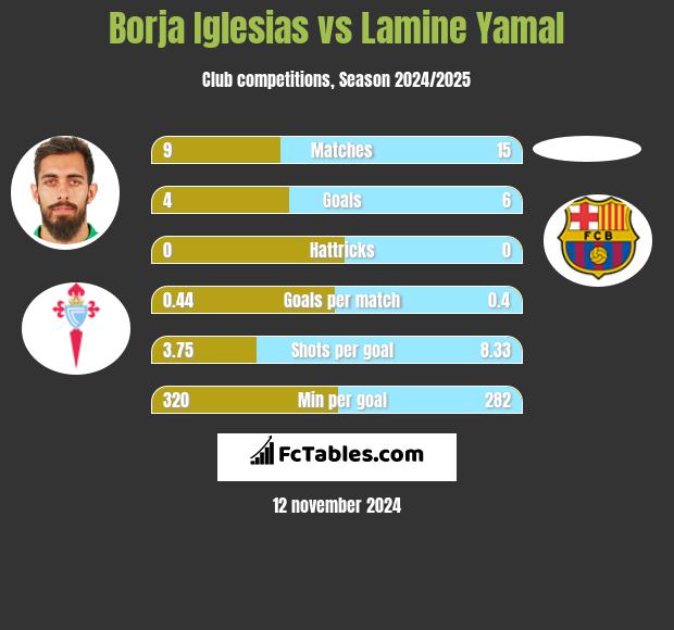 Borja Iglesias vs Lamine Yamal h2h player stats