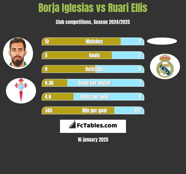 Borja Iglesias vs Ruari Ellis h2h player stats