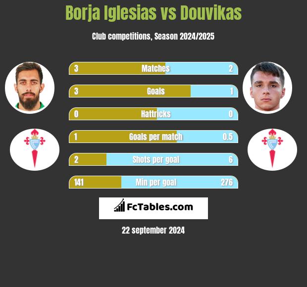 Borja Iglesias vs Douvikas h2h player stats