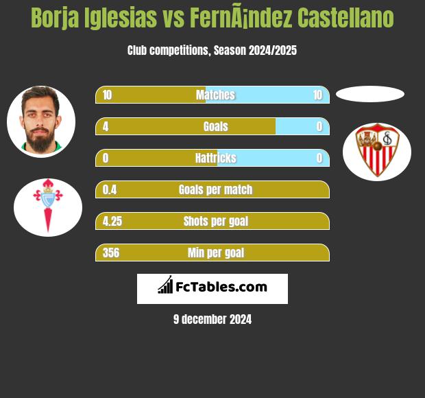 Borja Iglesias vs FernÃ¡ndez Castellano h2h player stats