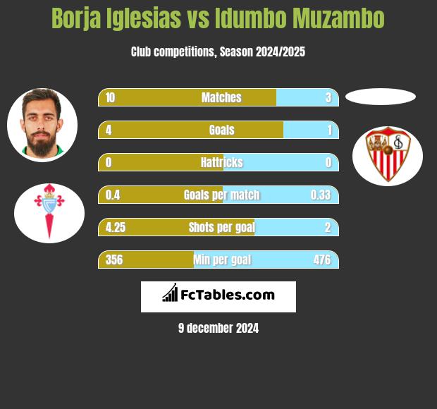 Borja Iglesias vs Idumbo Muzambo h2h player stats