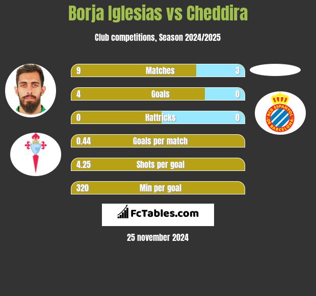 Borja Iglesias vs Cheddira h2h player stats