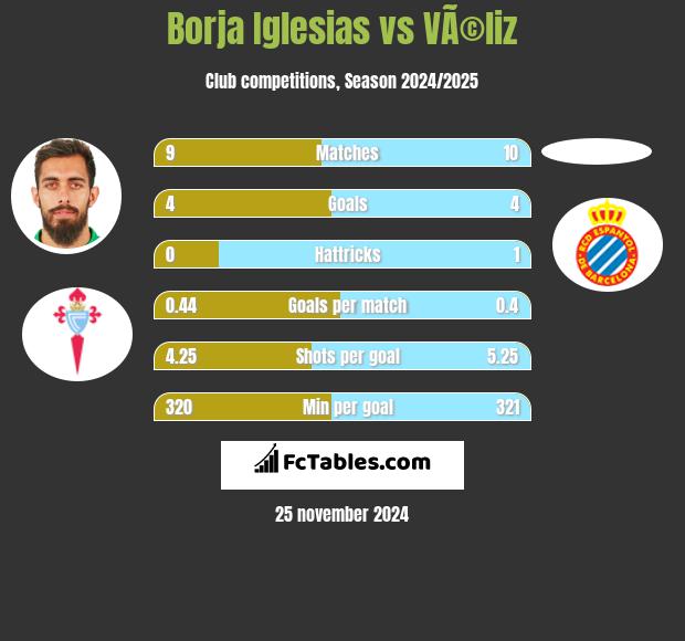 Borja Iglesias vs VÃ©liz h2h player stats