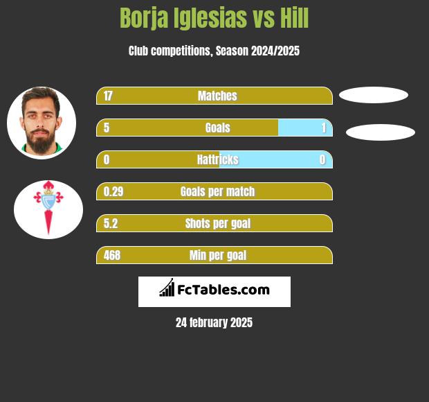 Borja Iglesias vs Hill h2h player stats