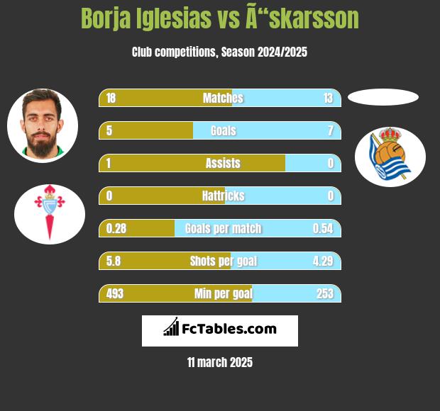 Borja Iglesias vs Ã“skarsson h2h player stats