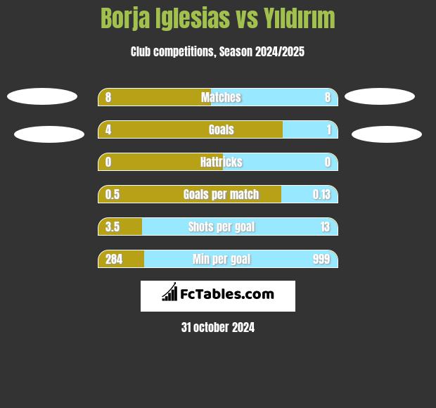 Borja Iglesias vs Yıldırım h2h player stats