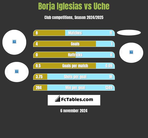 Borja Iglesias vs Uche h2h player stats